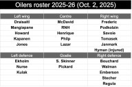 Big news for Oilers d-men: 2 demoted, 1 near promotion, 1 with high praise