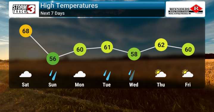 Rain Returns Sunday