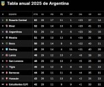 Minuto a minuto. Tabla Anual, en vivo: qué necesita Boca para clasificar a la Copa Libertadores