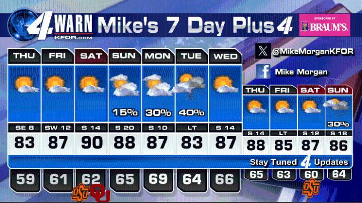 Back to breezy and very warm for October!