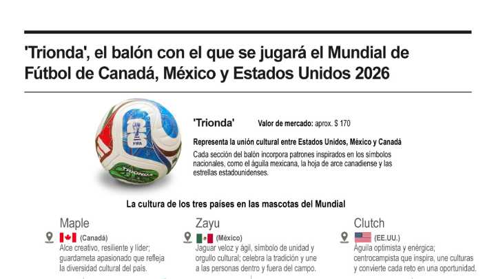 [Infografía] ‘Trionda’, el balón con el que se jugará el Mundial de Fútbol de Canadá, México y Estados Unidos 2026