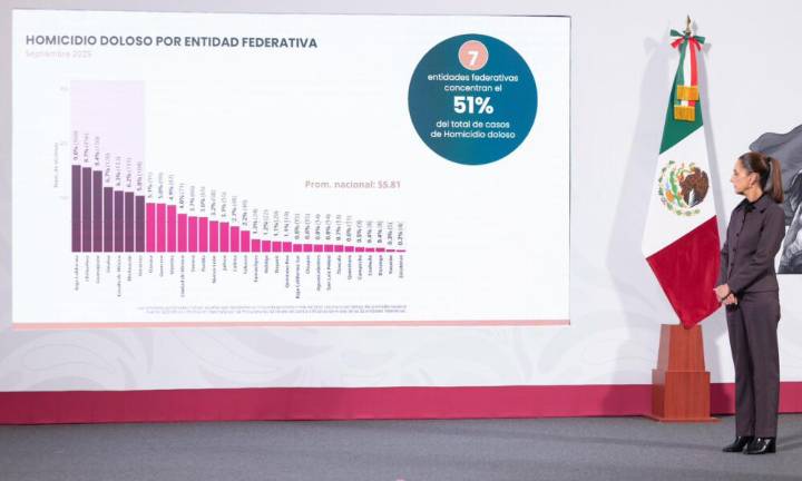 Homicidios caen 32% en primer año de Claudia