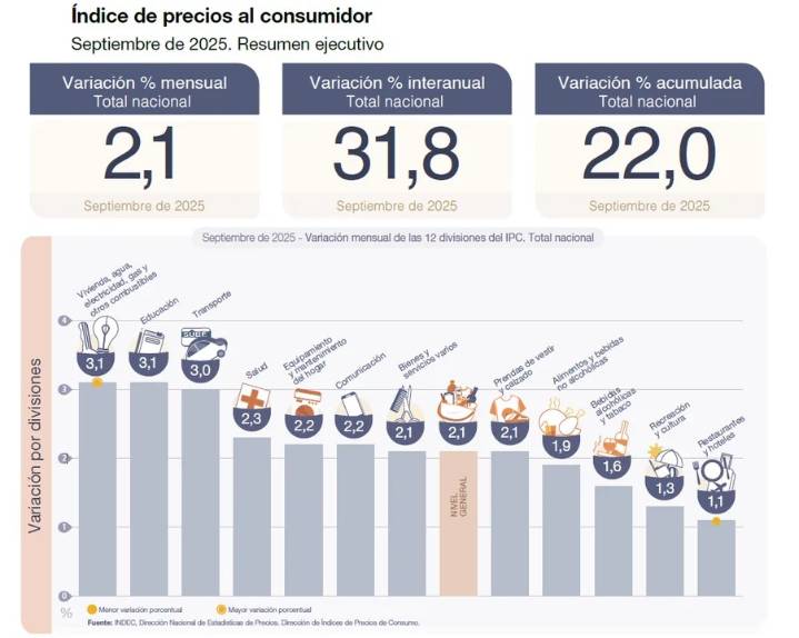 La inflación de septiembre fue del 2,1% y acumula 22% en lo que va...