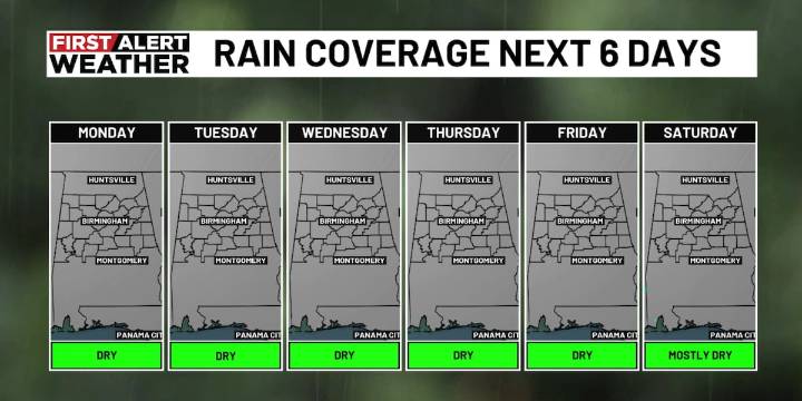 First Alert Weather: Long stretch of sunny, dry weather
