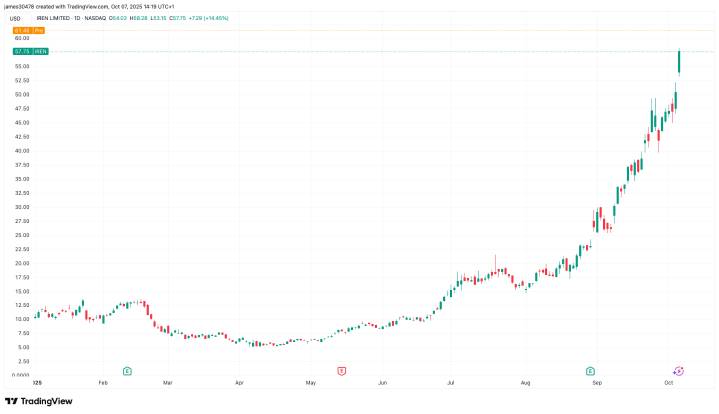 Bitcoin Miner IREN Jumps 9% After Securing New Multi