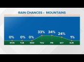 Mild conditions persist to start the week with a minor warming trend through Friday