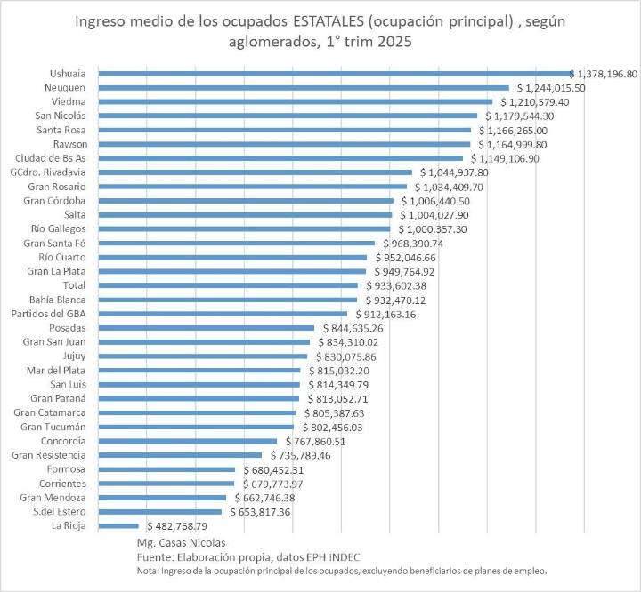 La Rioja tiene el salario estatal más bajo del país: $482.679 en promedio