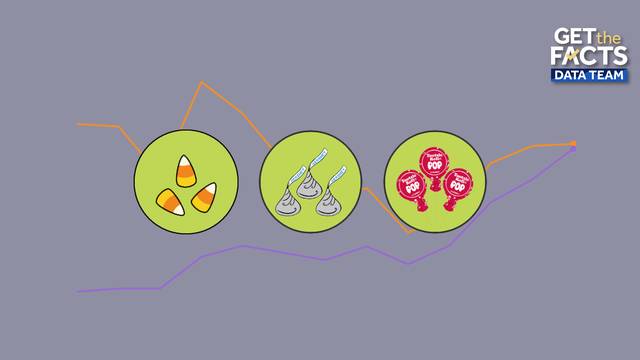 Is Halloween candy more expensive now than in past decades?