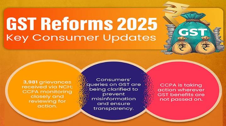 National Consumer Helpline Received Over 3,900 Complaint Calls After GST 2.0 Rollout