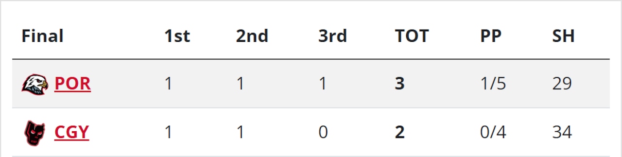 Top line leads Winterhawks to 3