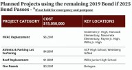 Chandler schools officials offer clarity on bonds, override