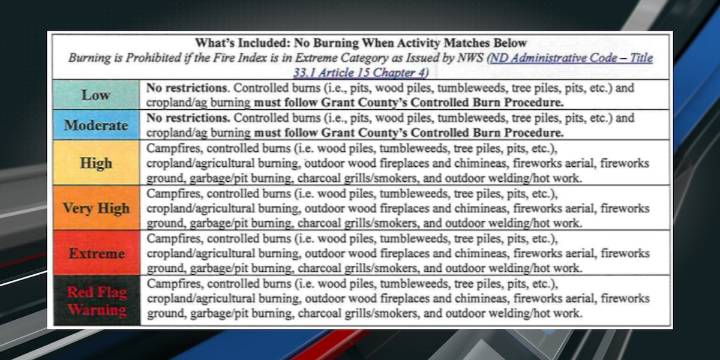 Grant County updates burn restrictions due to increased severity of fire danger rating