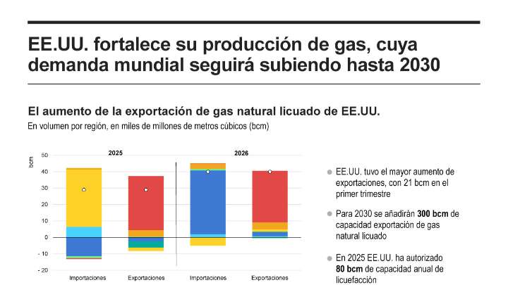 [Infografía] EE. UU. fortalece su producción de gas, cuya demanda mundial seguirá subiendo hasta el 2030