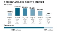 España bate el récord de abortos: 106.172 en el último año