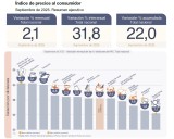 La inflación de septiembre fue del 2,1% y acumula 22% en lo que va...