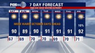 Warm weekend ahead for Houston