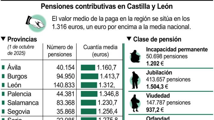 Cuánto cobra un pensionista en León: esta es la pensión media en la provincia