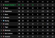 Recta final. Tabla Anual 2025: así están las clasificaciones a las copas Libertadores y Sudamericana, en la previa de la fecha 13
