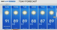 Hot, dry and windy conditions lead to possible fire danger across North Texas