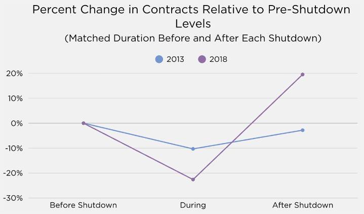 How a gov’t shutdown impacts D.C. real estate market