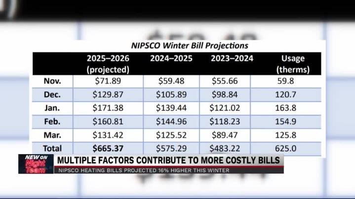 NIPSCO warns customers to expect higher heating bills this winter