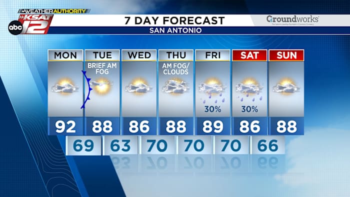 Back-and-forth humidity this week, rain chance by Friday