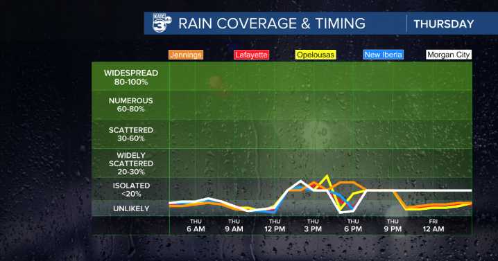 New month begins with slightly higher rain chances expected