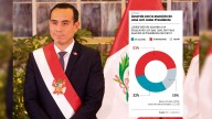 53 % de peruanos desaprueba asunción de José Jerí, pero el 45 % aprueba su gestión
