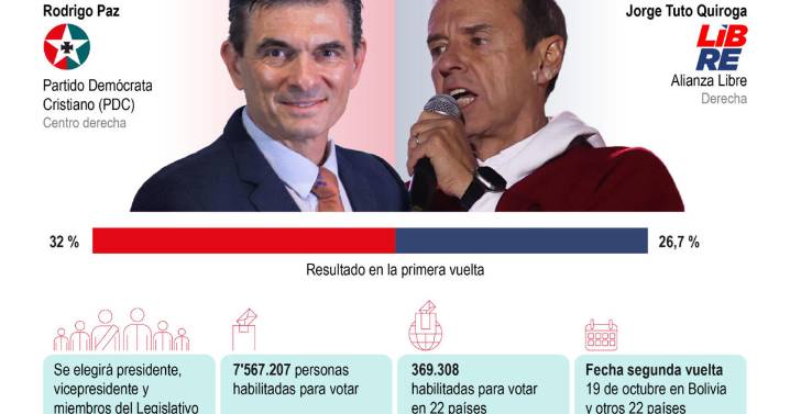 Bolivia regresa a las urnas para una inédita segunda vuelta entre Rodrigo Paz y Jorge Quiroga: un nuevo ciclo