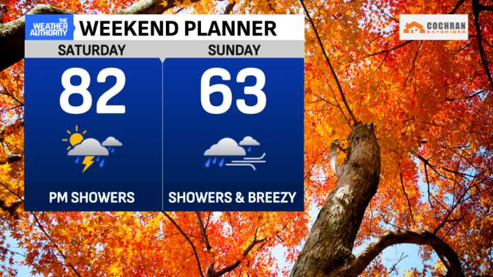 Expect a warm and dry Friday with storm chances returning this weekend