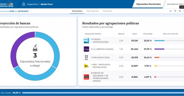 Batacazo en Santa Cruz: La Libertad Avanza ganó una banca y estuvo a poco más de 690 votos de quedarse con la elección