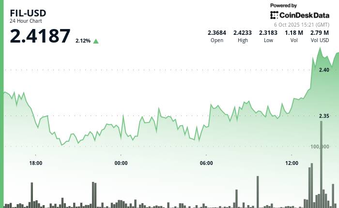 Filecoin Rises 2% After Breaking Through Resistance at $2.37