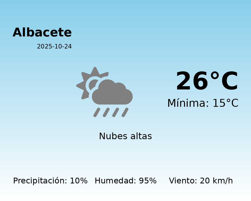El tiempo en Albacete hoy, 24 de Octubre de 2025