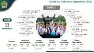 Seguridad en el Huila, resultados operacionales