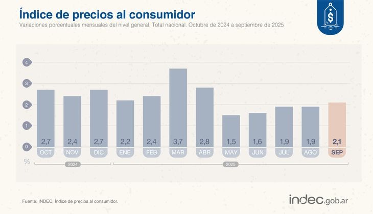 Acumula 22% en lo que va del año | La inflación de septiembre alcanzó el 2,1%