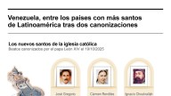 [Infografía] Venezuela, entre los países con más santos de Latinoamérica, tras dos canonizaciones