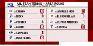 High school tennis area recap: Amarillo, Canyon ISD schools advance to next round