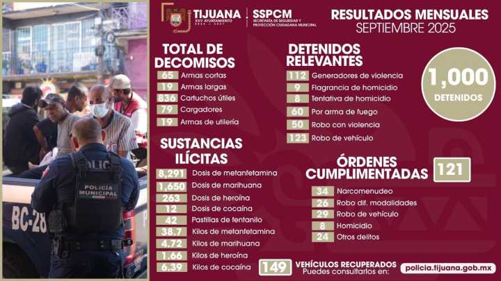 Policía Municipal de Tijuana decomisó 84 armas de fuego en un mes