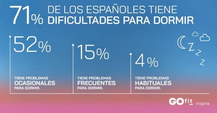 Según GO fit, el 71% tiene dificultades ocasionales o frecuentes para dormir