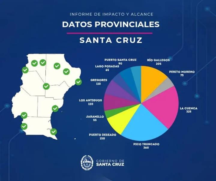 Más de 1.600 santacruceños se capacitaron en maquinaria pesada
