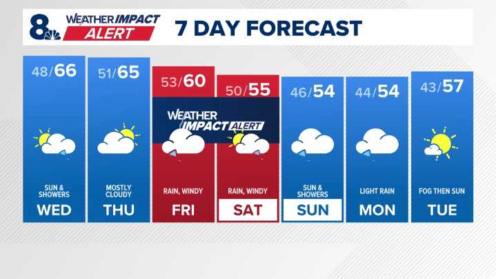 Portland weather: Atmospheric river to bring heavy rain and wind