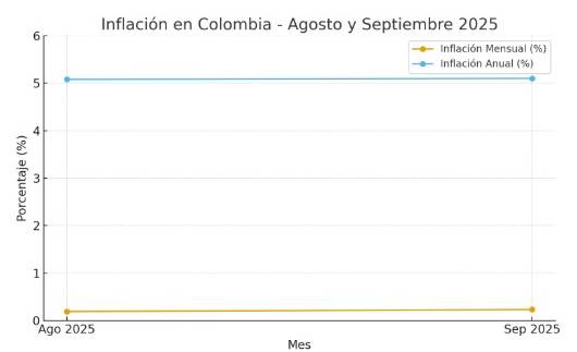 IPC de Colombia registra leve variación en septiembre y preocupa al Banco de la República