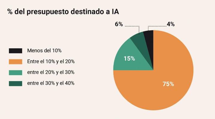 El 82% de los CEO espera obtener retorno de la inversión en IA en tres años