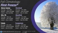 Will Northeast Ohio see its first freeze this weekend? Here’s how this year measures up