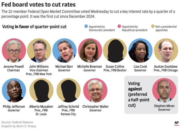 Fed minutes: Most officials supported further rate cuts as worries about jobs rose