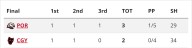 Top line leads Winterhawks to 3