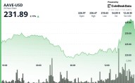 Aave Price News: Gains 2.5% Confirming Double
