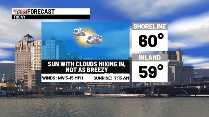 A mix of clouds and sunshine today with highs 55