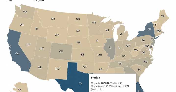 Florida was a top destination for immigrants who came to the US under Biden