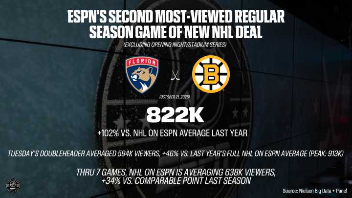 ESPN’s Second Most-Viewed Regular Season Game of New NHL Deal Excluding Opening Night and Stadium Series